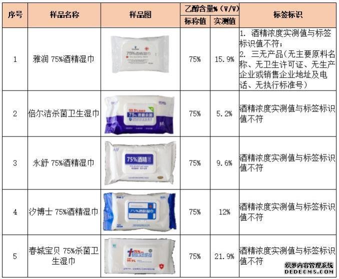 标称酒精浓度75%，测试结果令人咂舌！看看最新出炉的消毒湿巾对比实验